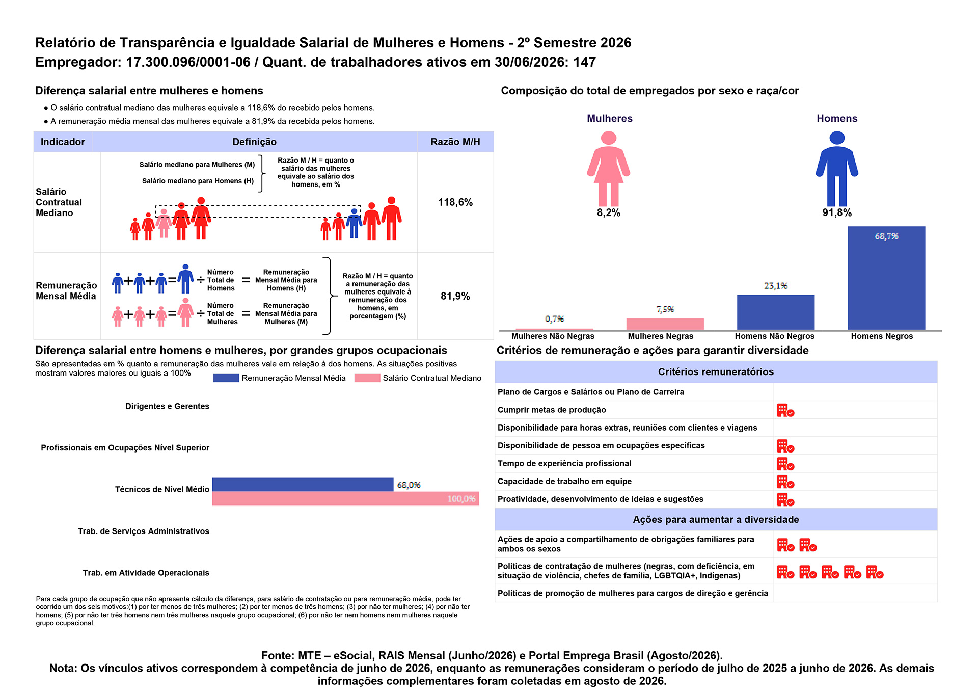 Relatório de Transparência e Igualdade Salarial de Mulheres e Homens - 2º Semestre 2026